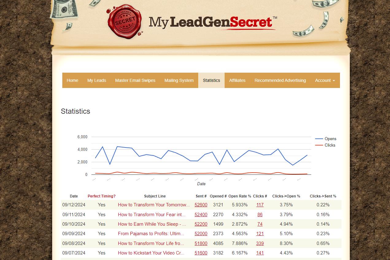 Can MyLeadGen Secret leads be used for upselling and cross-selling?